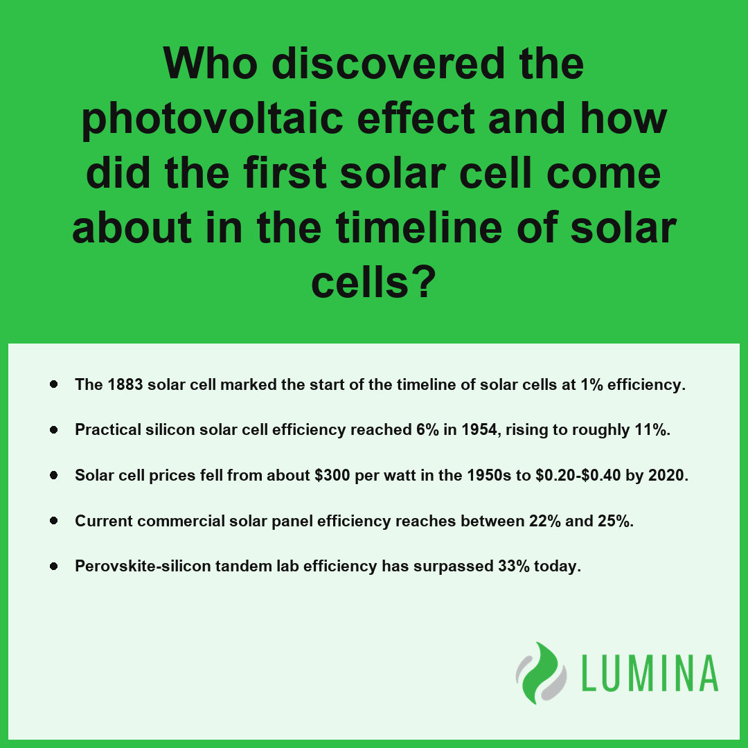 This summary card explains the origin of the photovoltaic effect within the timeline of solar cells and solar technology.
