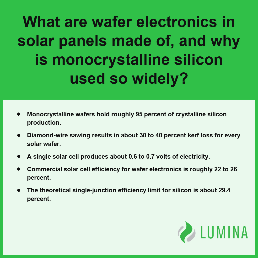 This summary of wafer electronics explains that monocrystalline silicon dominates the solar panel manufacturing market.