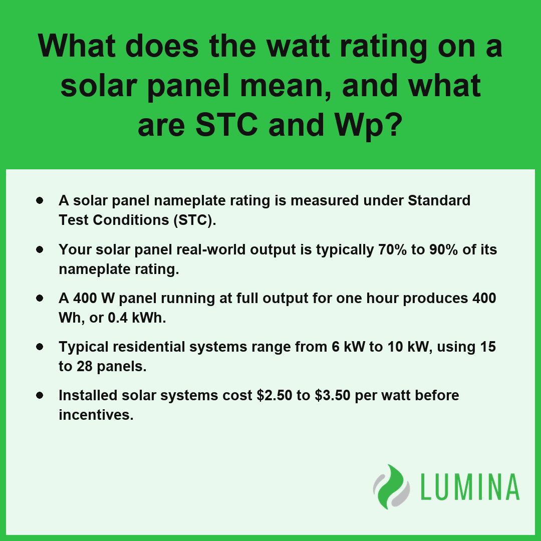 This summary card explains that the solar panel watt rating and standard test conditions indicate its potential power output.