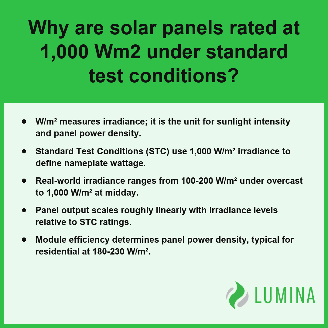 This card explains that solar panels use a 1,000 wm2 standard to measure irradiance during performance testing.